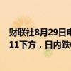 财联社8月29日电，欧元兑美元短线急挫近40点，回落至1.11下方，日内跌0.24%。