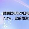 财联社8月29日电，穆迪预计印度2024年实际GDP增长率为7.2%，此前预测为6.8%。