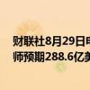 财联社8月29日电，英伟达第二财季营收300亿美元，分析师预期288.6亿美元。