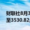 财联社8月30日电，恒生科技指数上涨2%，至3530.82点。