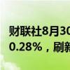 财联社8月30日电，印度SENSEX30指数收涨0.28%，刷新历史新高。