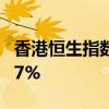 香港恒生指数收涨1.14% 恒生科技指数涨2.87%