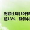 财联社8月30日电，港股内房股午后持续拉升，万科企业涨超13%、融创中国、绿城中国涨超10%。