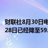 财联社8月30日电，利比亚国家石油公司称，石油产量至8月28日已经降至59.1万桶/日。