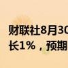 财联社8月30日电，法国第二季度GDP同比增长1%，预期1.10%。