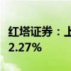 红塔证券：上半年净利润4.49亿元 同比增长52.27%