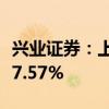 兴业证券：上半年净利润9.42亿元 同比下降47.57%