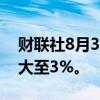 财联社8月30日电，IC2409合约日内涨幅扩大至3%。