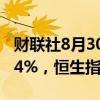 财联社8月30日电，恒生科技指数涨幅扩大至4%，恒生指数涨2%。