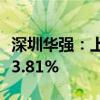 深圳华强：上半年净利润1.77亿元 同比减少33.81%