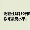 财联社8月30日电，在岸人民币兑美元汇率升至2023年6月以来最高水平。