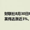 财联社8月30日电，纳指涨幅扩大至1%，英特尔涨近8%，英伟达涨近3%。