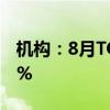 机构：8月TOP100房企销售额环比降低2.43%