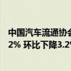 中国汽车流通协会：8月中国汽车经销商库存预警指数为56.2% 环比下降3.2%