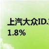 上汽大众ID.家族8月交付13711台环比增加21.8%