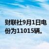 财联社9月1日电，哪吒汽车8月全系整车交付11005台，7月份为11015辆。