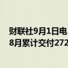 财联社9月1日电，鸿蒙智行8月全系交付新车33699辆，1-8月累计交付272136辆。