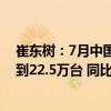 崔东树：7月中国自主车企在海外部分地区销量初步统计达到22.5万台 同比增长53%