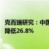 克而瑞研究：中国前100大房地产企业8月销售操盘金额同比降低26.8%