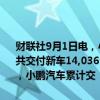 财联社9月1日电，小鹏汽车公布最新交付成绩，2024年8月，小鹏汽车共交付新车14,036台，同比增长3%，环比增长26%。2024年1月-8月，小鹏汽车累计交