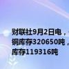 财联社9月2日电，伦敦金属交易所（LME）有色金属库存及变化如下：铜库存320650吨，减少275吨。铝库存847425吨，减少4725吨。镍库存119316吨