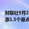 财联社9月2日电，日本10年期国债收益率上涨1.5个基点至0.905%。