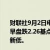 财联社9月2日电，中国银行间市场隔夜质押式回购加权利率早盘跌2.26基点(BP)至1.5096%，创2023年12月28日以来新低。