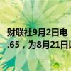 财联社9月2日电，美元兑日元日内上涨0.3%，一度触及146.65，为8月21日以来的最高水平。