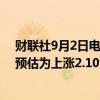 财联社9月2日电，印尼8月份消费者价格同比上涨2.12%，预估为上涨2.10%。