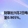 财联社9月2日电，日本10年期国债收益率上涨1.5个基点，至0.905%。