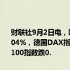 财联社9月2日电，欧洲主要股指开盘小幅下跌，欧洲斯托克50指数跌0.04%，德国DAX指数跌0.01%，法国CAC40指数跌0.05%，英国富时100指数跌0.