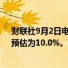 财联社9月2日电，日本第二季度资本支出同比增长7.4%，预估为10.0%。