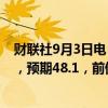 财联社9月3日电，美国8月标普全球制造业PMI终值为47.9，预期48.1，前值48。