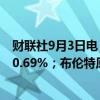 财联社9月3日电，WTI原油回落至73美元/桶下方，日内跌0.69%；布伦特原油日内跌0.83%，现报76.48美元/桶。