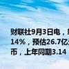 财联社9月3日电，挚文集团第二季度净营收26.9亿元人民币，同比下降14%，预估26.7亿元人民币，第二季度调整后每ADS收益2.38元人民币，上年同期3.14