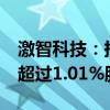 激智科技：持股5%以上股东俞根伟拟减持不超过1.01%股份