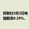 财联社9月3日电，香港恒生指数午间收跌0.37%，恒生科技指数涨0.29%。