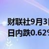 财联社9月3日电，美元兑日元向下触及146，日内跌0.62%。