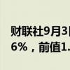 财联社9月3日电，日本8月基础货币年率为0.6%，前值1.00%。