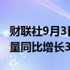 财联社9月3日电，印度能源交易所8月总成交量同比增长36%。