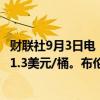 财联社9月3日电，WTI原油快速走低，跌幅扩大至3%，报71.3美元/桶。布伦特原油跌2.8%，报74.5美元/桶。