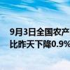 9月3日全国农产品批发市场猪肉平均价格为27.23元/公斤 比昨天下降0.9%