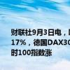 财联社9月3日电，欧洲主要股指开盘集体上涨，欧洲斯托克50指数涨0.17%，德国DAX30指数涨0.17%，法国CAC40指数涨0.06%，英国富时100指数涨