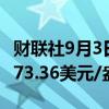 财联社9月3日电，现货黄金日内跌超1%报2473.36美元/盎司。