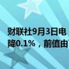 财联社9月3日电，美国7月营建支出环比下降0.3%，预期下降0.1%，前值由下降0.30%修正为0%。