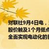 财联社9月4日电，沃尔沃汽车股价在午后交易中延续下跌，现跌6%，股价触及1个月低点。此前，需求不及预期，沃尔沃汽车放弃到2030年全面实现电动化的目标。