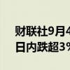 财联社9月4日电，比特币跌破56000美元，日内跌超3%。