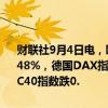 财联社9月4日电，欧洲主要股指开盘集体下跌，欧洲斯托克50指数跌1.48%，德国DAX指数跌1.35%，英国富时100指数跌1.02%，法国CAC40指数跌0.