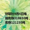 财联社9月4日电，伦敦金属交易所（LME）有色金属库存及变化如下：铜库存318650吨，增加850吨。铝库存840425吨，减少3500吨。镍库存121230吨