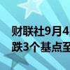 财联社9月4日电，日本10年期国债收益率下跌3个基点至0.89%。